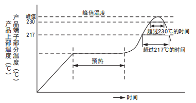 [黑金剛電容]導電性高分子混合型鋁電解電容器焊接推薦條件