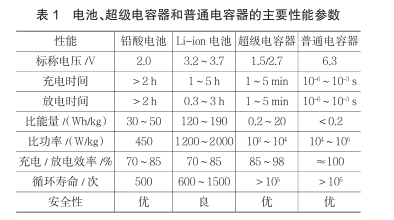 什么是超級電容？超級電容器的原理及特點是什么